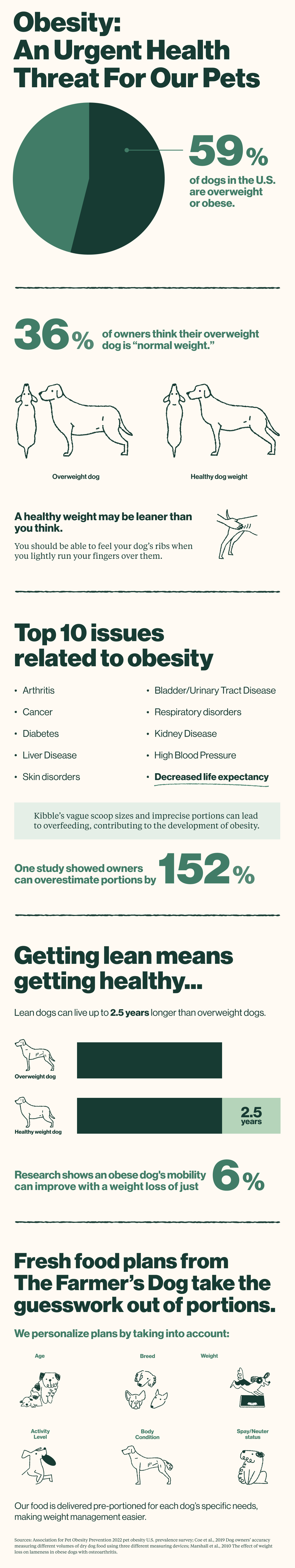 Obesity: An urgent health threat for our pets. 59% of dogs in the U.S. are overweight or obese. 36% of owners think their overweight dog is normal weight. Top 10 issues related to obesity include arthritis, cancer, diabetes, liver disease, skin disorders, bladder/urinary tract disease, respiratory disorders, kidney disease, high blood pressure, and decreased life expectancy. Lean dogs can live up to 2.5 years longer than overweight dogs. Fresh food plans from The Farmer's Dog take the guesswork out of portions.
